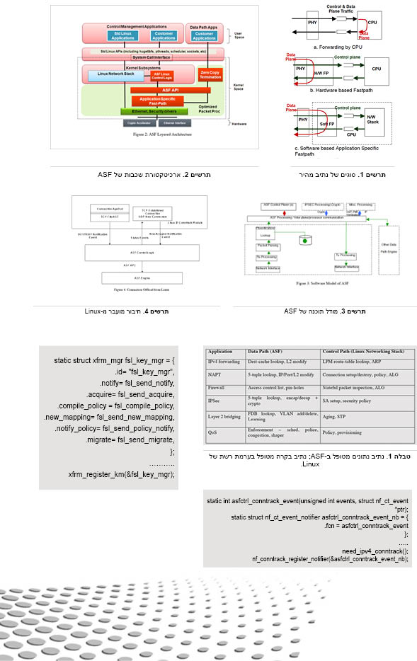 האצת עיבוד מנות רשת ב-Linux