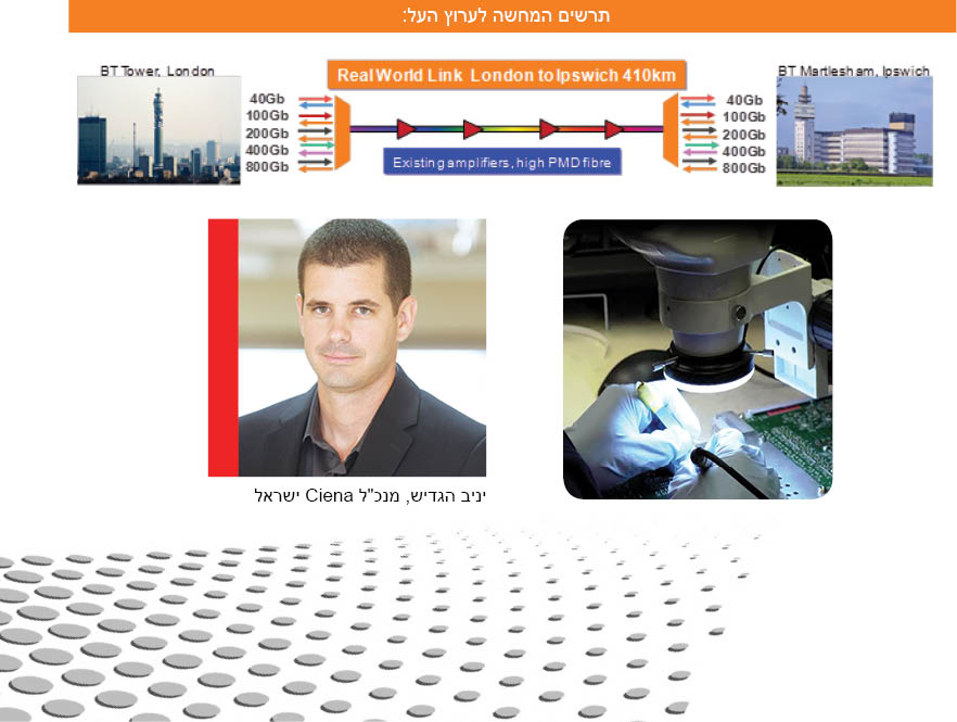 BT ו-Ciena הציגו את ערוץ העל הראשון מסוגו ברוחב פס של 800G