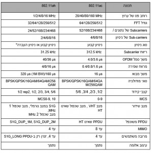 טבלה 1: השוואת השכבה הפיזית של 802.11ah ושל 802.11ac