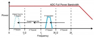 איור 1. רוחב-פס ADC רחב בהספק מלא  מאפשר שימוש בפסי Nyquist בעלי סדר גבוה יותר. סינון מעביר פס של אזורי Nyquist  שלא בשימוש מחייב  כדי להסיר אנרגיית אותות בלתי-רצויה העשויה להתקפל ל-Nyquist הראשון, תוך פגיעה בתחום הדינמי.