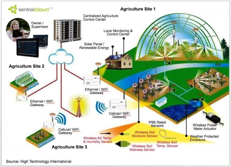 Physical control. Smart Agriculture GPS. Wireless sensor Network Agriculture. GIS Systems in Agriculture. Sensors of Agricultural.