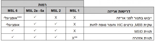 טבלה 1. דרישות האריזה עבור סיווגי MSL