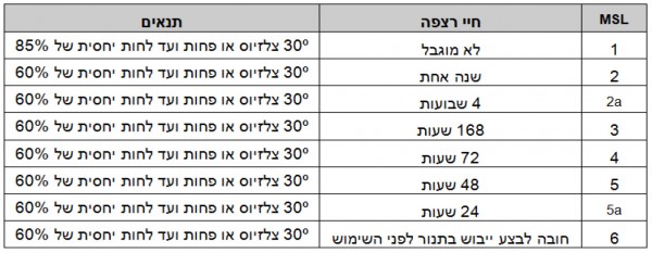 טבלה 3. חיי רצפת ייצור ותנאים עבור סיווגי MSL