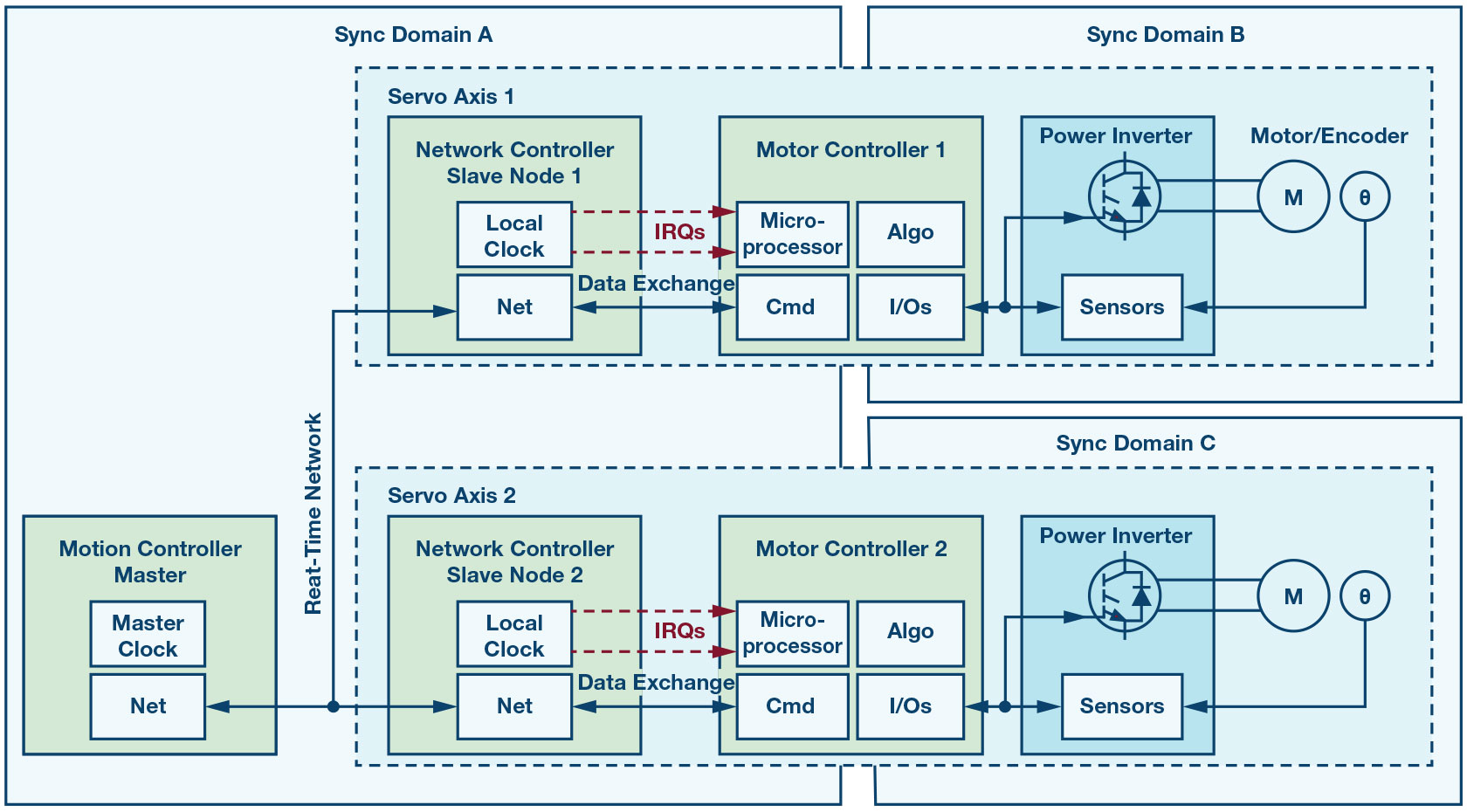 Synchronize x in. Система синхронизации сети Ethernet. Синхронизация Soft систем управления. Программирование Motion Control. Source link система синхронизации.