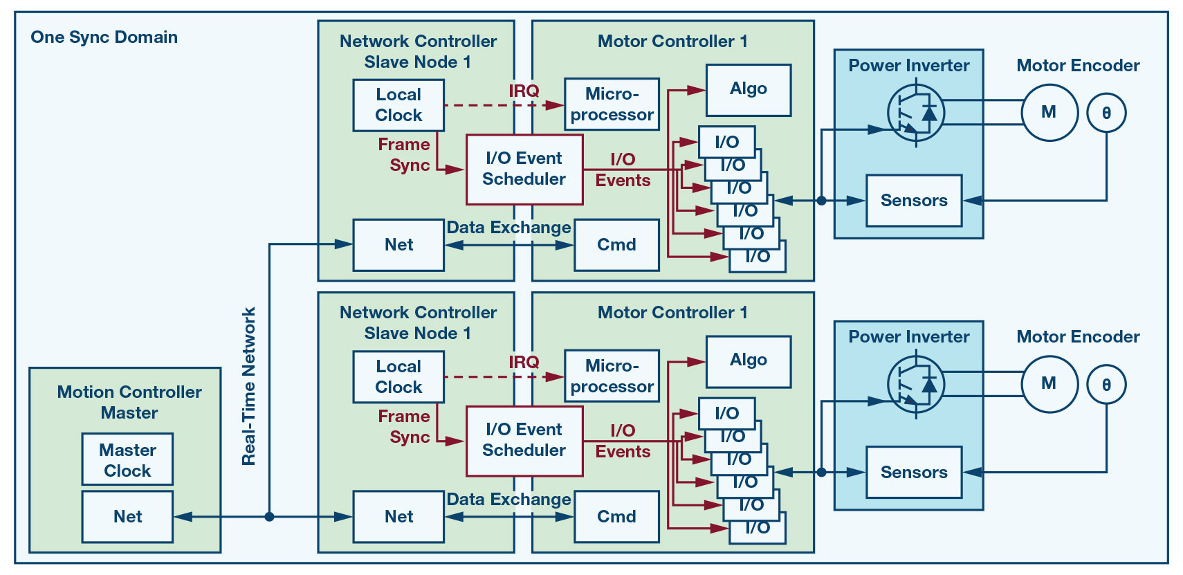 Controller перевод. Network Controller. Процессор фрейм. Inverter Motor. Контроллер движения.